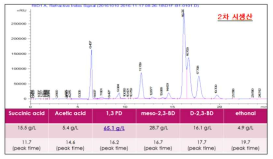 1차년도 2차 시생산 발효 HPLC 분석결과(22시간 배양)