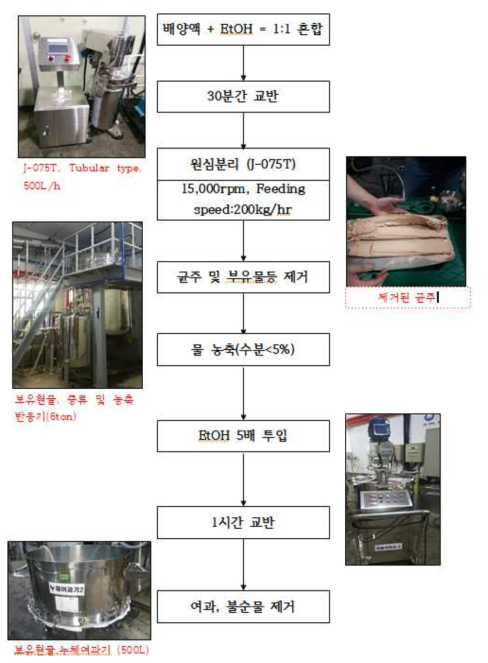 1차년도 시생산 발효액 미생물 및 부유물 제거 공정 모식도