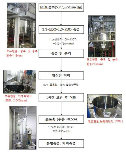 1차년도 시생산 발효액 증류 공정 모식도