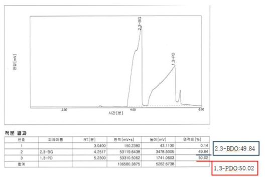 2,3-BDO+1,3-PDO의 증류공정 전 G.C분석 data