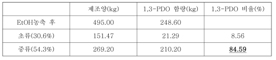 시생산 발효물의 증류 후 초류, 중류량 및 1,3-Propanediol 함량