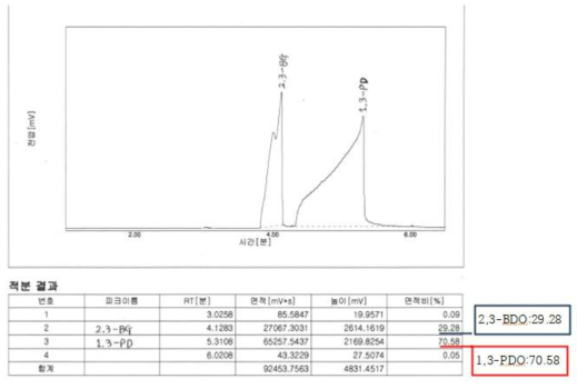 증류 후 분리된 중류의 G.C 분석 data