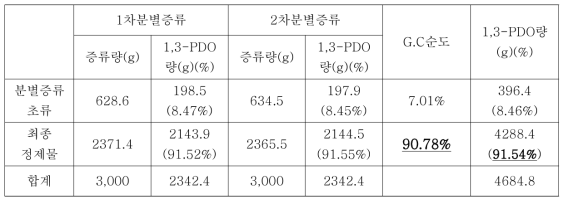 1, 2차 분별 증류 실험 결과