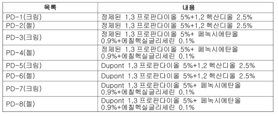 실험 샘플 및 원료명