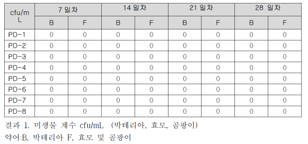 CTFA 가이드라인 실험 결과