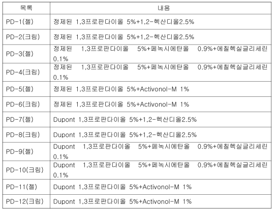 샘플 및 원료명