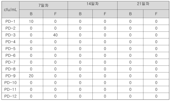 결과 1. 미생물 계수 cfu/mL (박테리아, 효모, 곰팡이)