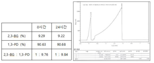 열안정성(50℃) 시험결과