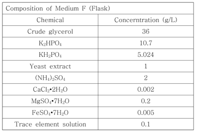 Medium F의 조성