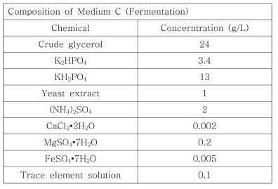 Medium C의 조성