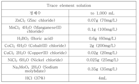 Trace elemental solution 조성