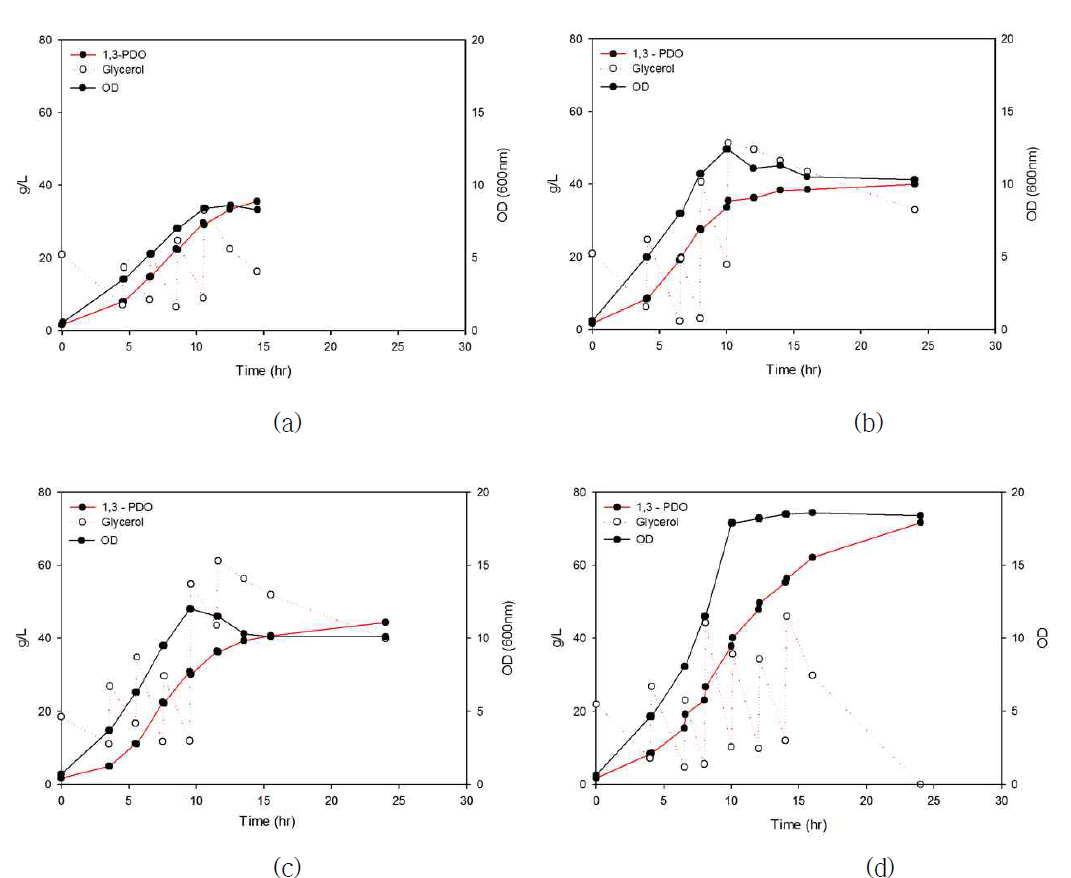 pH 조절제 농도 및 종류에 따른 1,3-PDO 발효 결과 (a):1% NaOH, (b):5% NaOH, (c):10% NaOH, (d): 10% 암모니아수