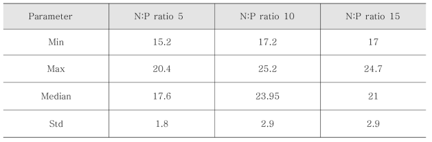 N/P 비율에 따른 질산화 효율