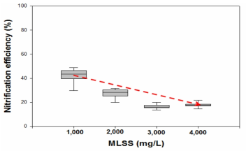 MLSS 농도에 따른 질산화 효율 변화
