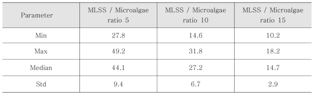 MLSS / Microalgae 비율에 따른 질산화 효율