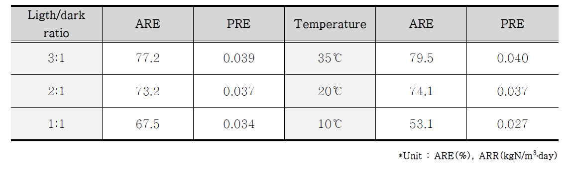 연계 공정의 기상상황(Light/dark cycle) 및 온도에 따른 조건 평가 결과 요약