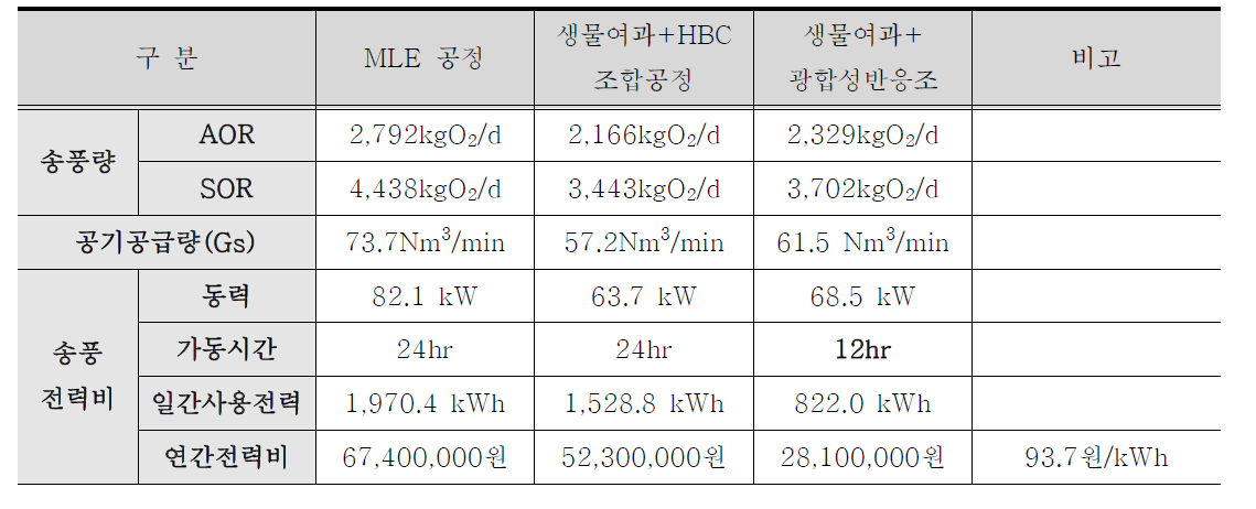 MLE 공정과 광합성 산소이용 공정의 송풍량 비교(10,000m3/일 기준)
