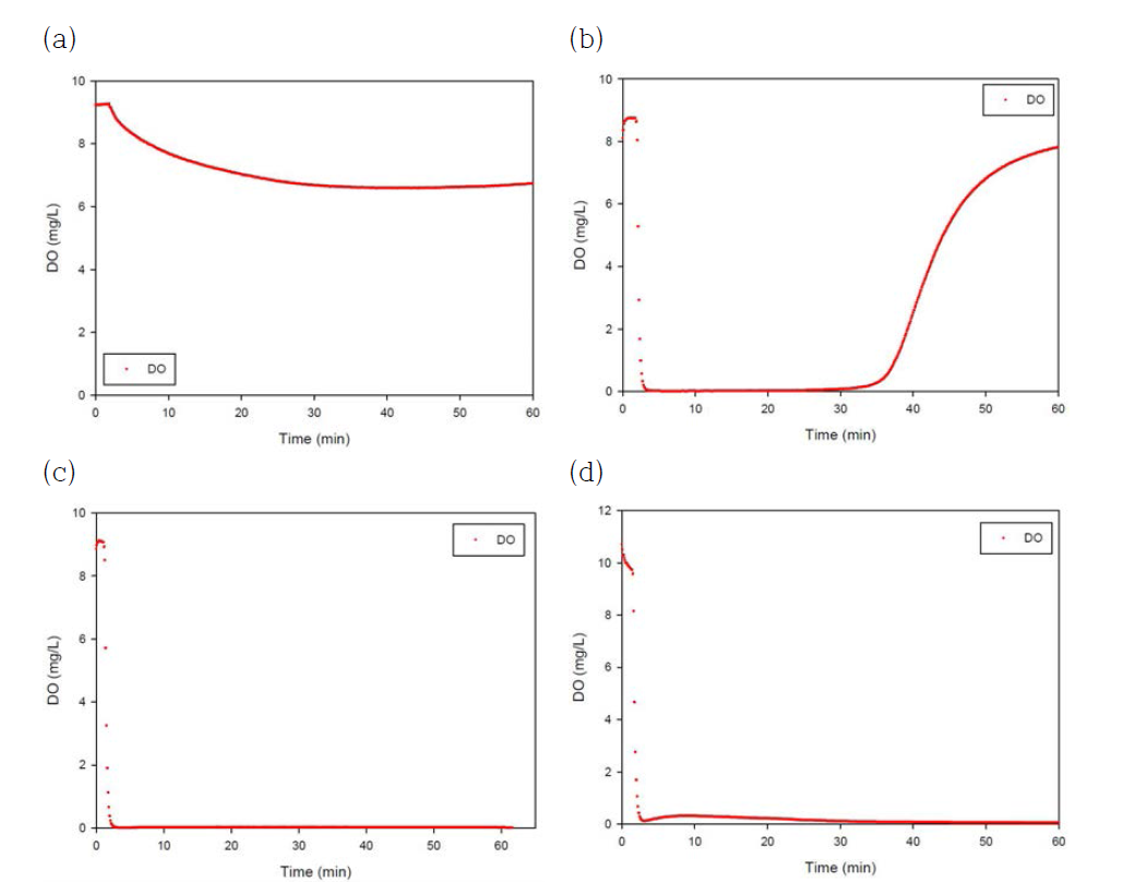 아황산나트륨 농도와 시간에 따른 용존산소량의 변화 (a) 0.125 g/mL (b) 0.25 g/mL (c) 0.5 g/mL (d) 1.0 g/mL