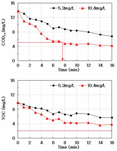 접촉산화 반응조의 체류시간에 따른 COD 및 TOC의 변화