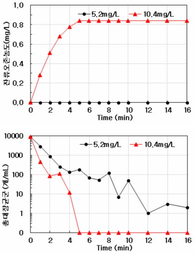 접촉산화 반응조의 체류시간에 따른 잔류 오존농도 및 총대장균군의 변화