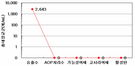AOP+연계공정별 수질분석 결과 (총대장균군)
