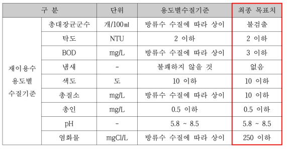 재이용수 목표수질