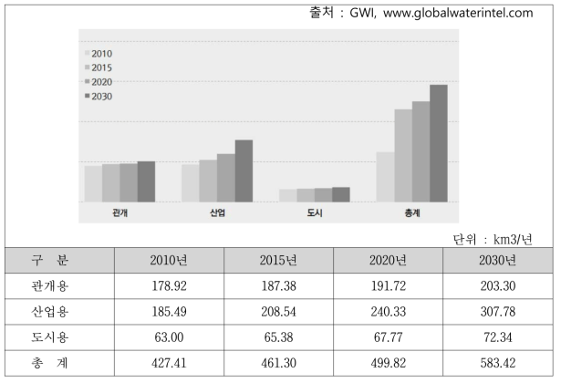 부문별 수자원 사용량 (2010~2030년)