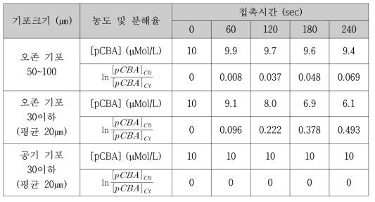 오존의 기포크기에 따른 pCBA의 분해율