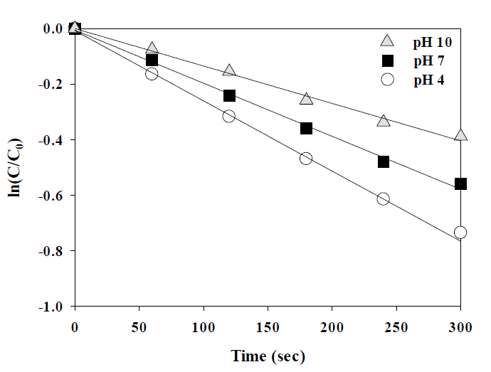pH 변화에 따른 pCBA 분해율