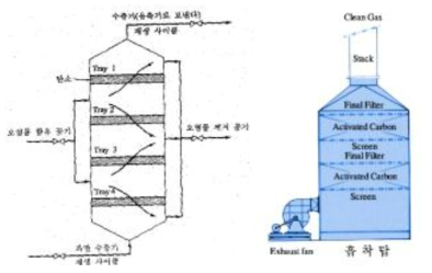 고정형 건식 흡탁탑의 개요도