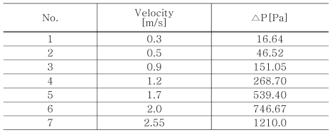 Flow analysis results by velocity