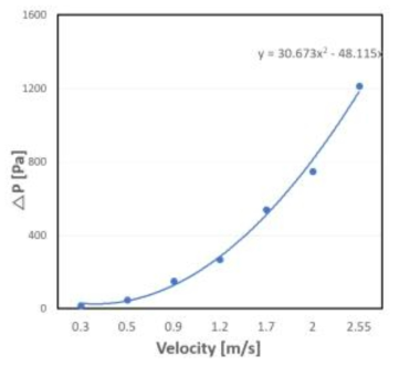 Pressure drop vs velocity