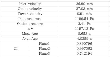 CFD analysis results of 1 stage