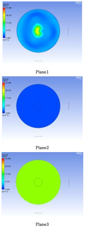 Velocity distribution profiles of 1 stage at sectional plane 1, 2, 3