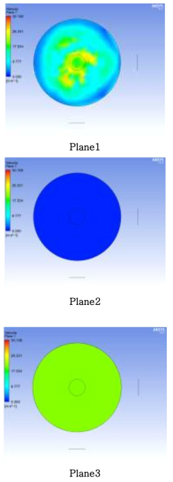 Velocity distribution profiles of 4 stages at sectional plane 1, 2, 3