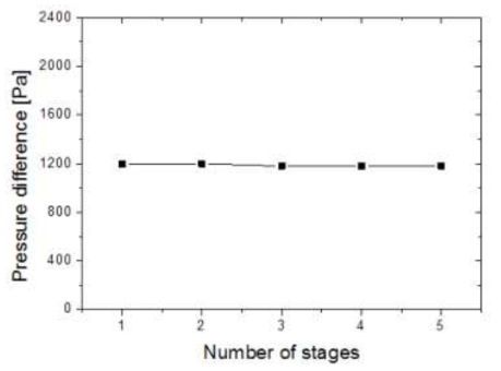 Pressure difference [Pa] vs Number of stages