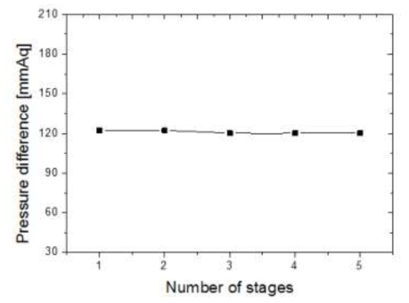 Pressure difference [mmAq] vs Number of stages