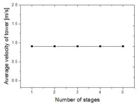 Average velocity of tower vs Number of stages