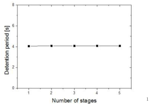 Average detention period vs Number of stages
