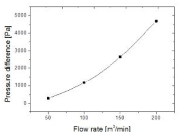 Pressure difference [Pa] vs flow rate