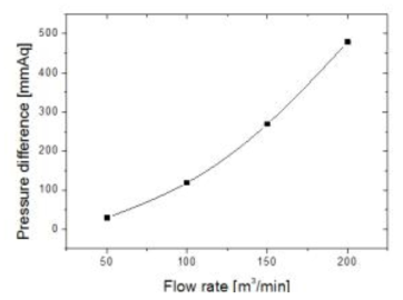 Pressure difference [mmAq] vs flow rate
