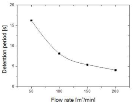 Average detention period vs flow rate