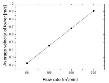 Average velocity of tower vs flow rate
