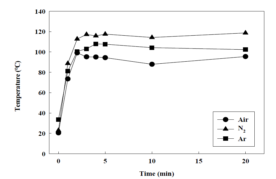 열처리 중 주입gas 분위기에 따른 발열성능 비교. Heat treatment: 900 ℃, Materials: F-2, binder: lignin 10%, microwave injection: 500W, 20 min