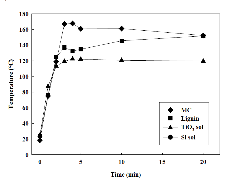 바인더 종류에 따른 발열성능 비교. Heat treatment: 1400 ℃, binder: mc, lignin, TiO2 sol, Si sol 10 %, gas: N2, materials: F-2, microwave injection: 500 W, 20 min