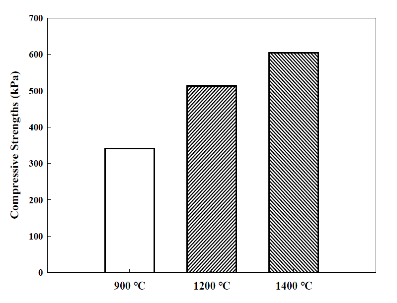 발열소재 열처리 온도별 발열소재 압축강도 비교. Heat treatment: 900, 1200, 1400 ℃, binder: lignin 10%, gas: air, materials: F-2