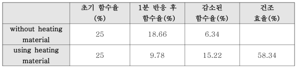 발열소재의 적용유무에 따른 슬러지 건조 효율 계상