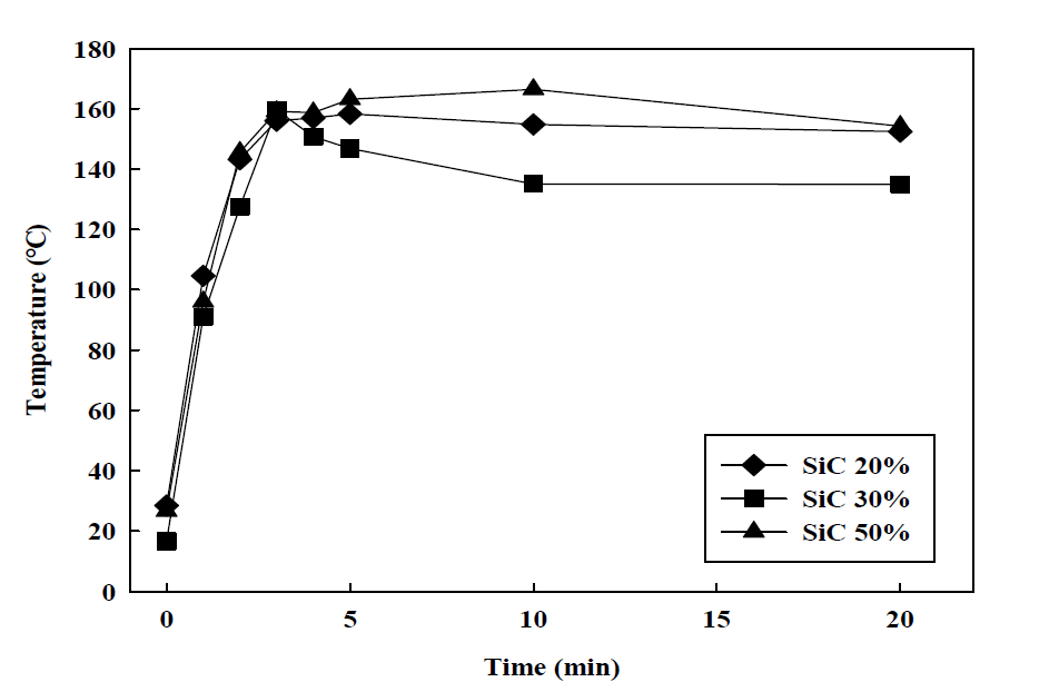 첨가물 혼합율 증가에 따른 발열성능 비교. Heat treatment: 1400 ℃, binder: lignin 10%, gas: N2 materials: F-2, additive: SiC, microwave injection: 500 W, 20 min
