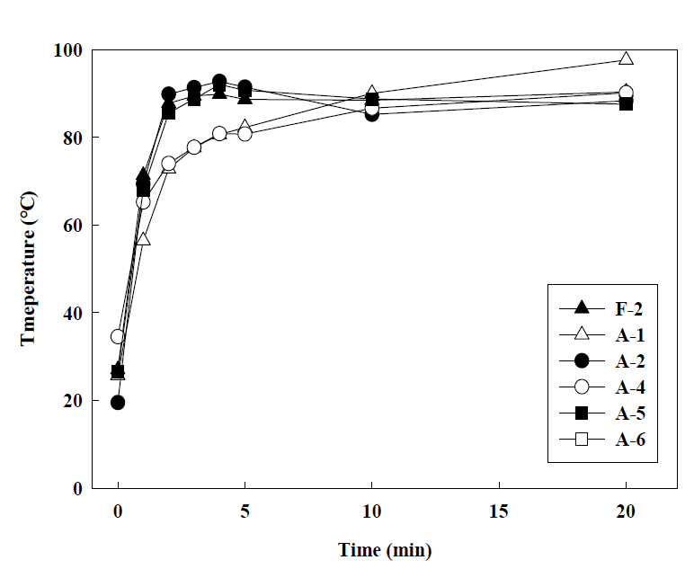 첨가물 종류에 따른 발열성능 비교. Heat treatment: 900 ℃, gas: N2, materials: F-2, A-1, A-2, A-4, A-5, A-6, microwave injection: 500 W, 20 min