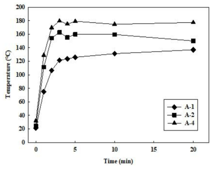 첨가물 종류에 따른 발열성능 비교. Heat treatment: 1400 ℃, binder: lignin 10 %, gas: N2 materials: A-1, A-2, A-4, microwave injection: 500 W, 20 min